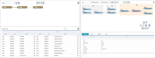  데이터호크 업무시스템 레벨 데이터 흐름 맵(왼쪽), 테이블 레벨 데이터 흐름 맵