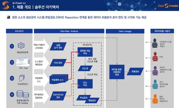  데이터스트림즈 ‘Q-트랙’ 아키텍처 (출처: 데이터스트림즈)