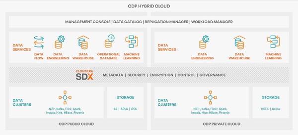  클라우데라 CDP 개요 (출처: 클라우데라)