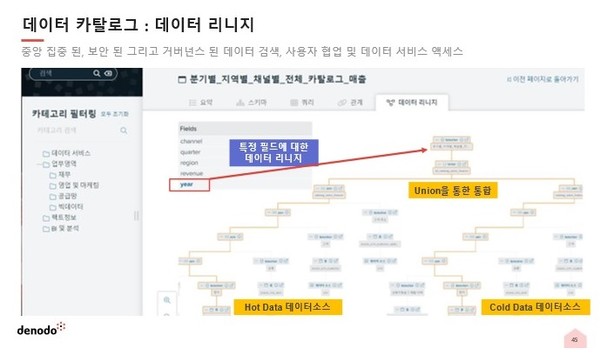  디노도의 ‘디노도 플랫폼’ 데이터 리니지 화면 (출처: 디노도코리아)