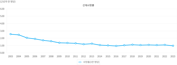 [그림 1] 연도별 산재 사망률, 출처=정부 지표누리