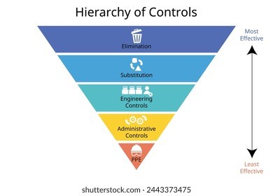 [그림 2] 위험요인 통제 계층(Hierarchy of Controls), 출처=셔터스톡