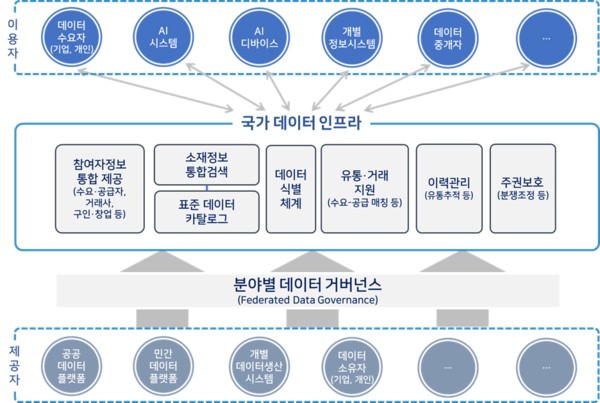 국가데이터인프라 세부 지원 기능.