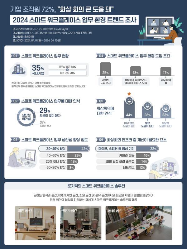 로지텍이 공개한 스마트 워크플레이스 업무 환경 트렌드 조사를 기반으로 한 인포그래픽.