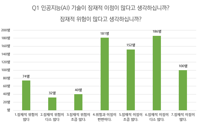 ‘인공지능(AI) 기술의 잠재 이점과 잠재 위험 중 어떤 것이 많은가?’에 대한 질문에 응답자 438명(57.3%)이 잠재 이점이 많다고 답했다. (사진=과기정통부)