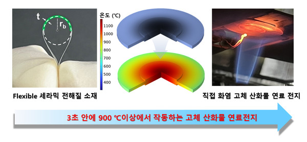 3초 안에 900 ℃이상에서 작동하는 고체 산화물 연료전지