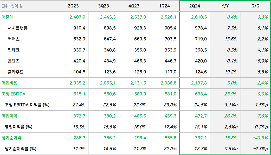 네이버 2024년 2분기 실적 (사진=네이버)
