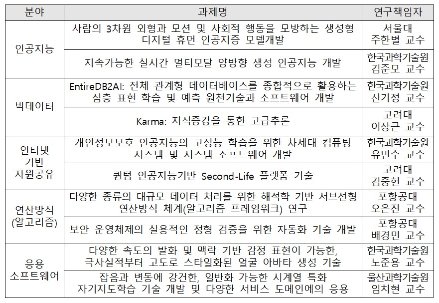 2024년 소프트웨어 우수 연구실 선정 결과 (제공=과학기술정보통신부)