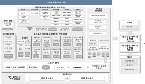 차세대 공공데이터포털 목표 구성도