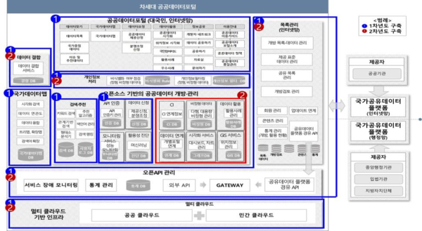 차세대 공공데이터포털 구축 연차별 목표