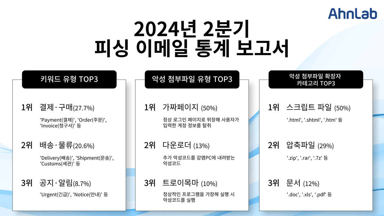 안랩 2024년 2분기 피싱 이메일 보고서 주요 통계