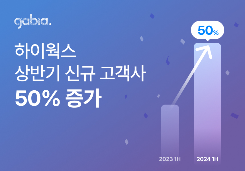 가비아 하이웍스의 상반기 신규 고객사 수가 전년 동기 대비 50% 증가했다.