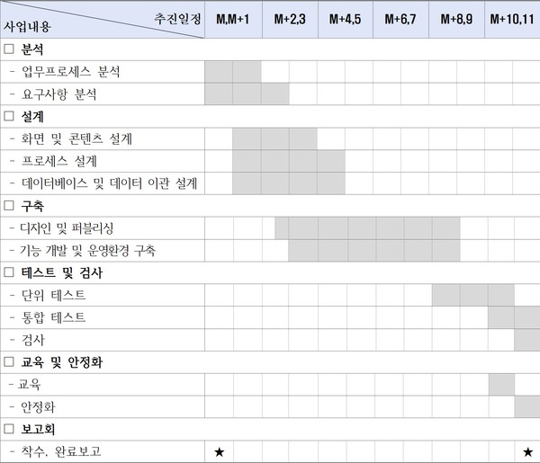 과업심의위원회 의결을 거친 차세대 국회인적자원관리시스템 구축 사업(1단계)의 일정