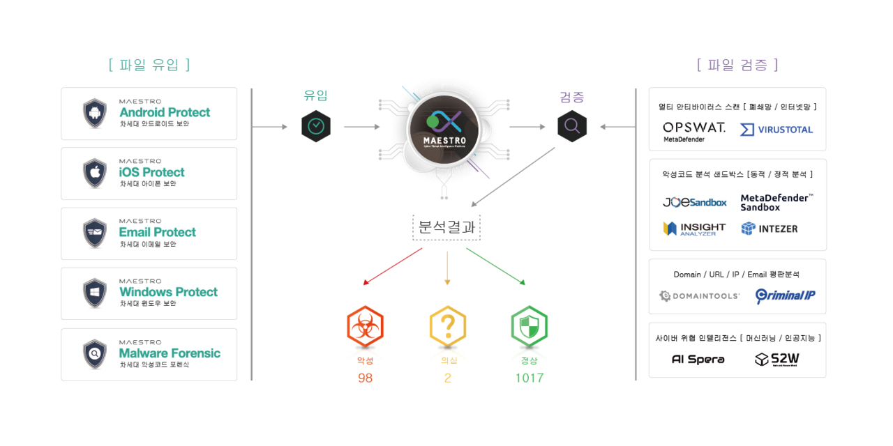 마에스트로 사이버 위협 인텔리전스 플랫폼(MAESTRO CTIP)