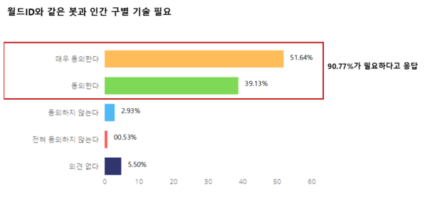 월드 ID와 같은 봇과 인간 구별 기술 필요성에 대한 응답.