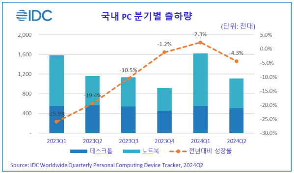 국내 PC 분기별 출하량 (단위: 천대)