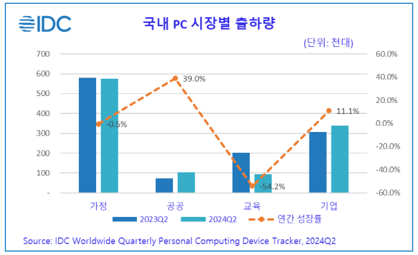 국내 PC 시장별 출하량 (단위: 천대)
