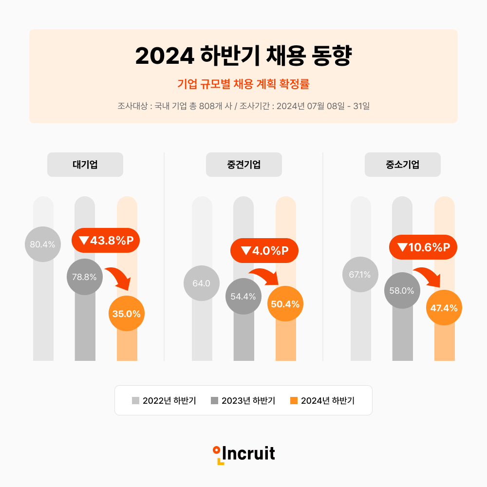 ‘2024 하반기 채용동향’ 기업 규모별 채용 계획 확정률 인포그래픽 (제공=인크루트)