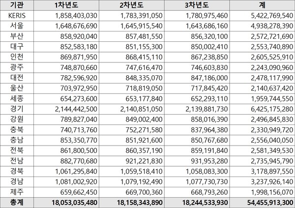 545억원 규모로 추진되는 KERIS ‘K-에듀파인 물적기반 유지관리’ 사업 연차와 기관별 배정 예산 (단위: 원)