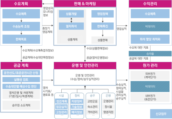 주식회사 에스알이 목표하는 미래모델 업무 프로세스 개념도
