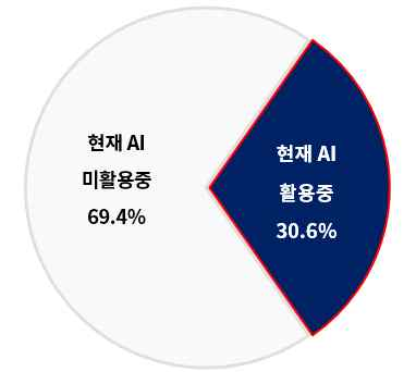 실제 AI 기술 활용 비율 (제공=대한상공회의소)