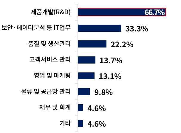 AI 기술 주요 활용 분야(복수응답) (제공=대한상공회의소)