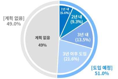 향후 AI 도입 계획 (제공=대한상공회의소)