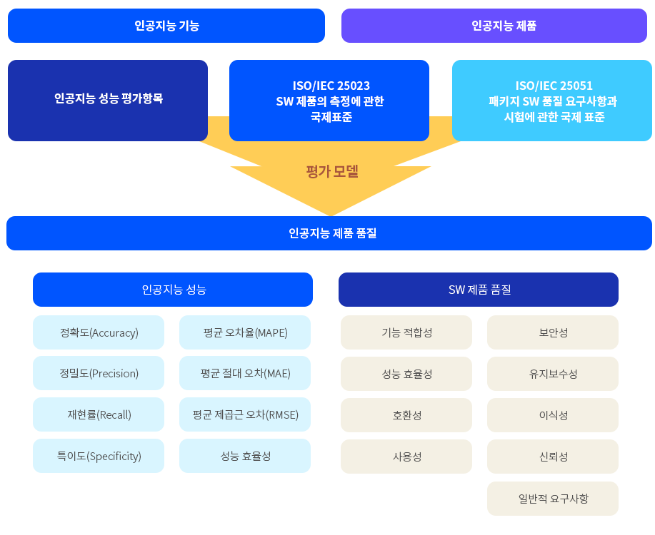 AI+ 인증의 시험 방법 개요 (출처: 와이즈스톤)