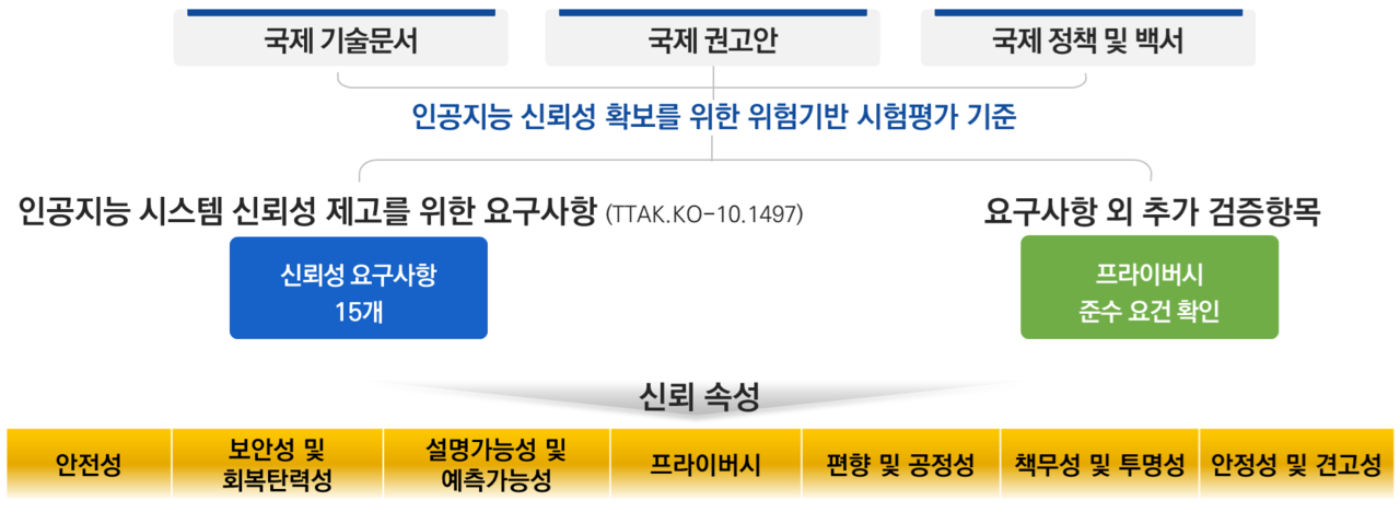 AI 신뢰성 인증 시험 방법 개요 (출처: 한국정보통신기술협회)