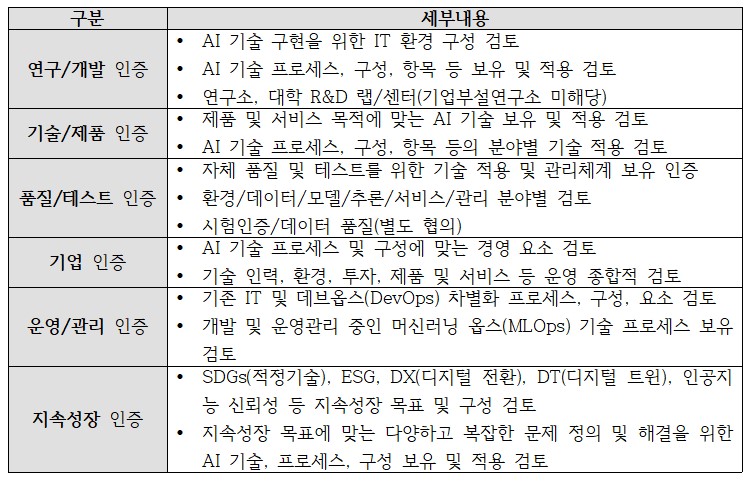 산업지능화 인증 유형 (출처: 한국인공지능협회)