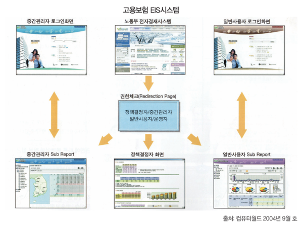 고용보험 EIS시스템.