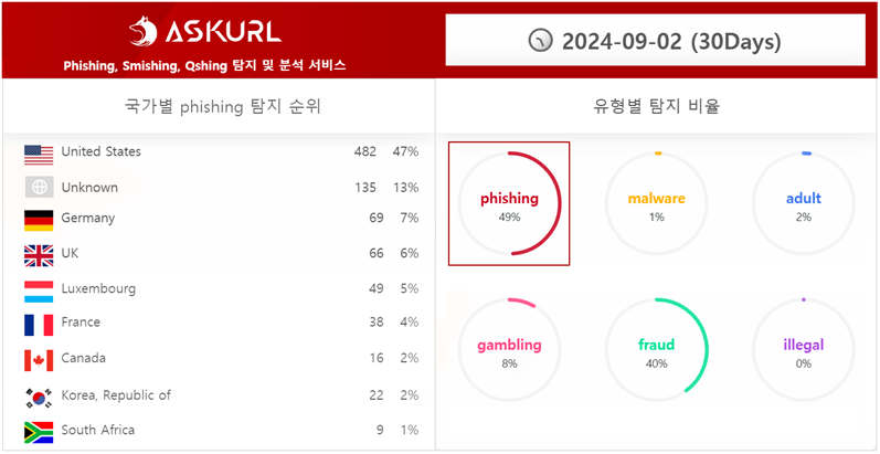 에스크유알엘(AskURL)의 피싱·스미싱 통계 자료