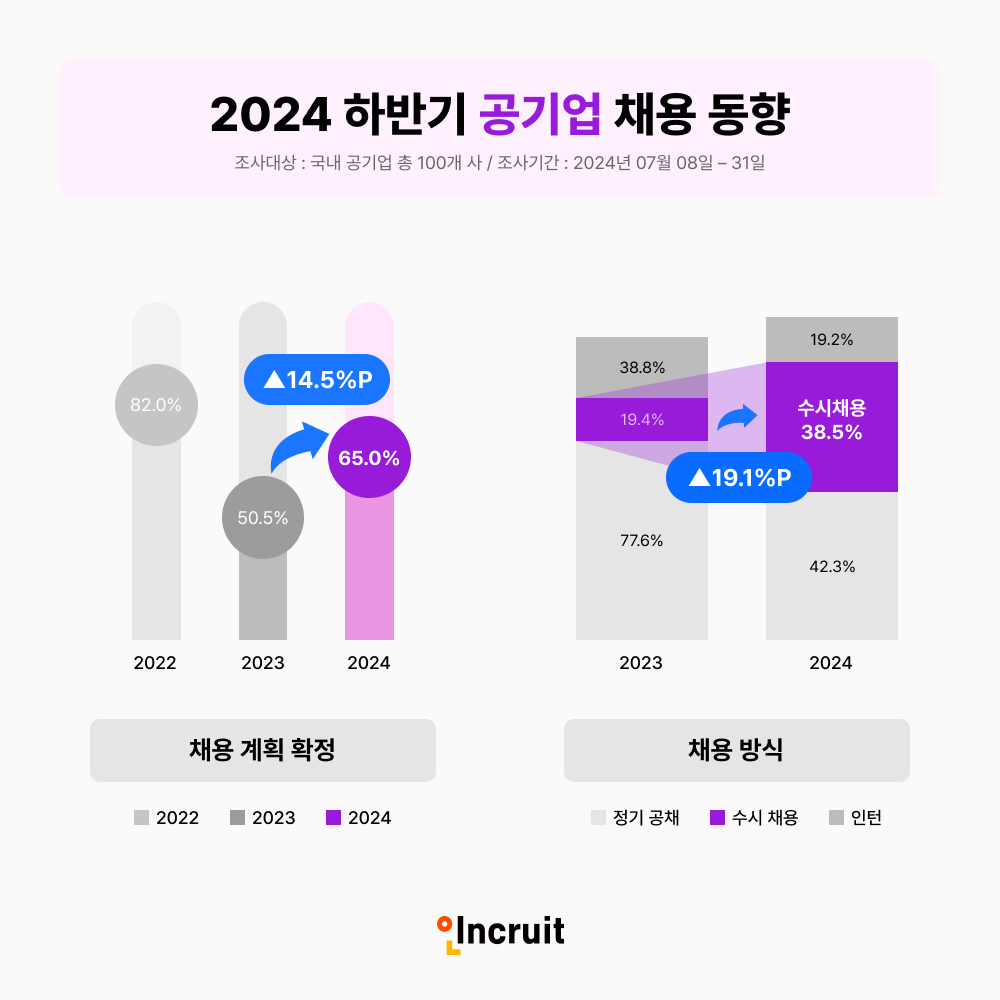 ‘2024 하반기 공기업 채용 동향' 조사 결과 인포그래픽 (제공=인크루트)
