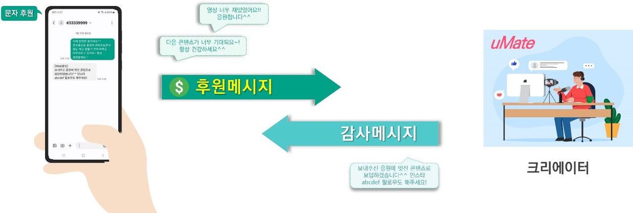 인포뱅크가 크리에이터의 창작활동을 지원하는 문자 후원 플랫폼 ‘유메이트’를 출시했다. (사진=인포뱅크)