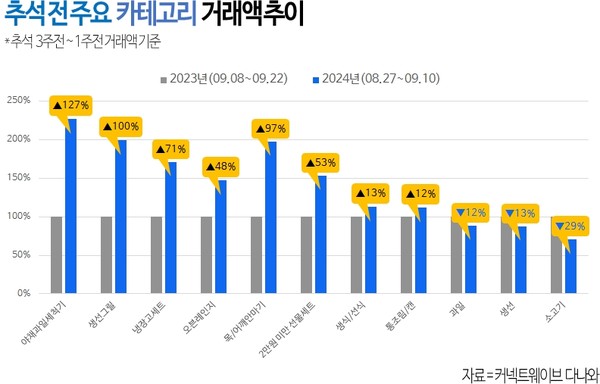 추석 전 주요 카테고리 거래액 추이 (사진=커넥트웨이브)