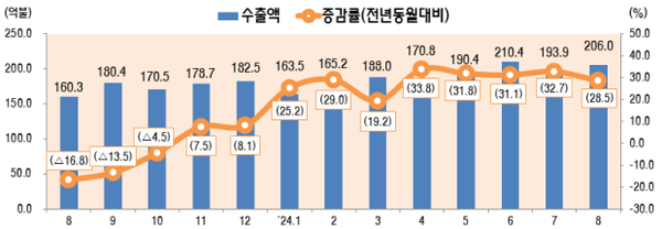 최근 월별 정보통신산업(ICT) 수출 추이(억불, %, 전년동월 대비). (사진=과학기술정보통신부)