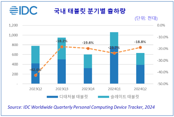 국내 태블릿 분기별 출하량 (단위: 천대)