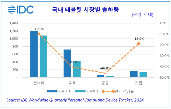 국내 태블릿 시장별 출하량 (단위: 천대)