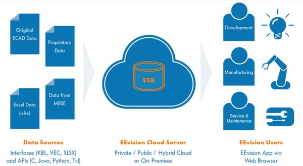 알테어 EE비전(Altair EEvision) 시스템 시각화 소프트웨어