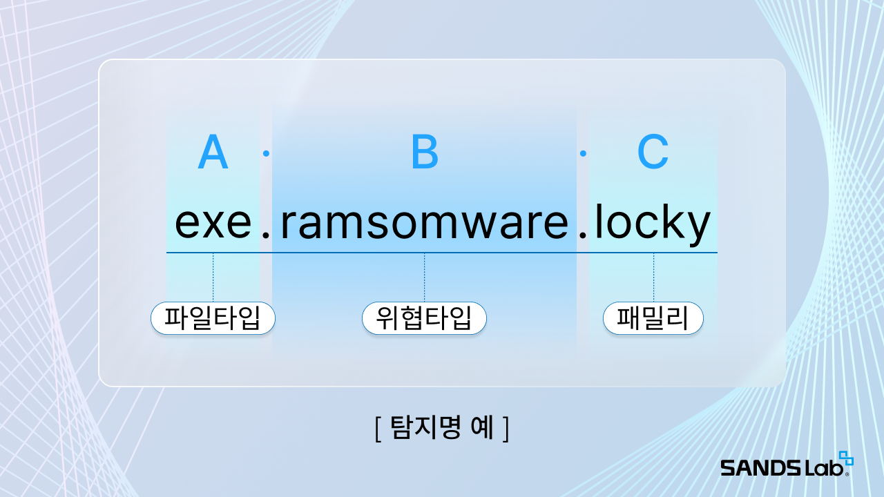 CTX의 악성코드 분류 체계에 따라 A.B.C 로 구분한 탐지명 예시 (자료=샌즈랩)