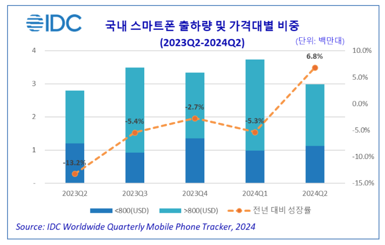 국내 스마트폰 출하량 및 가격대별 비중 (단위: 백만 대)