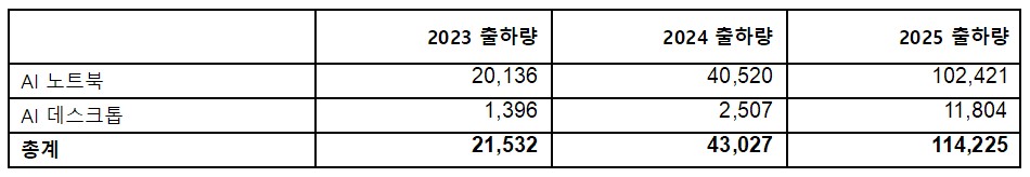 2023-2025년 전 세계 AI PC 출하량 (단위: 천 대) (출처: 가트너. 2024년 9월)