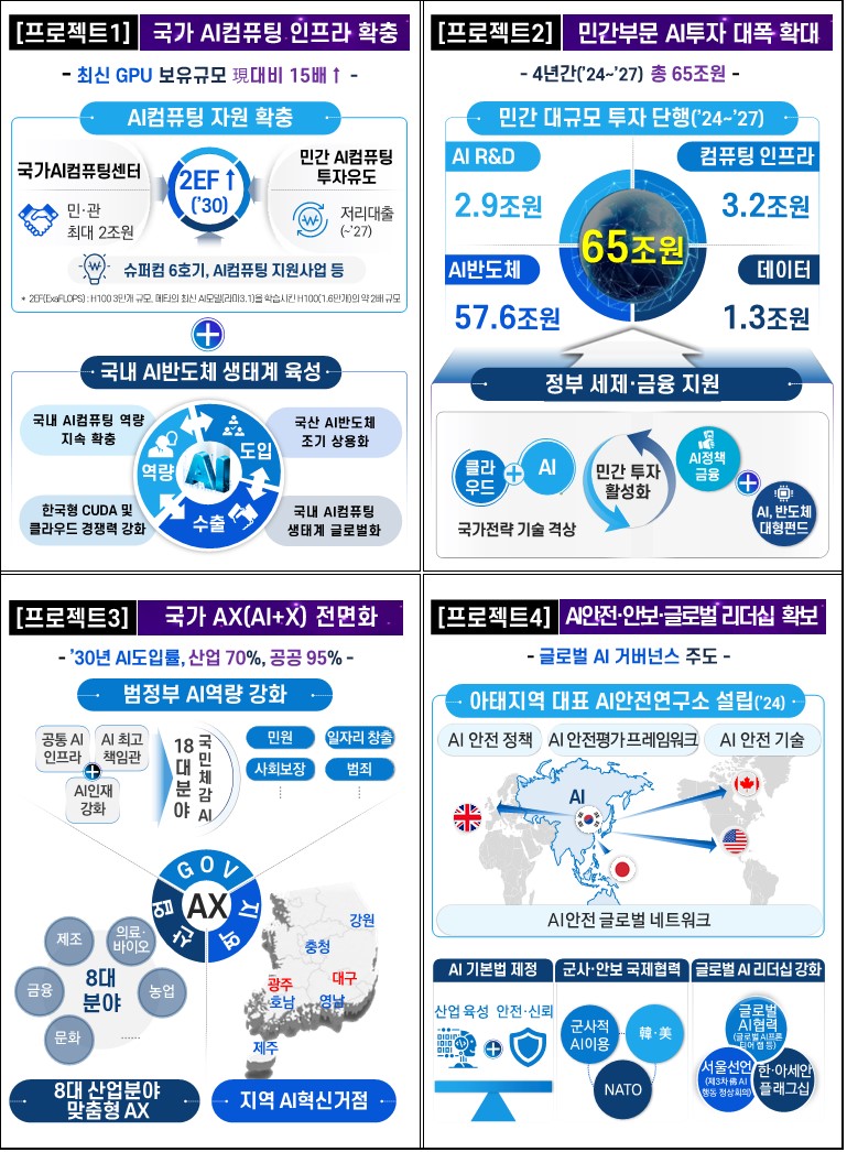 ‘4대 AI 플래그십 프로젝트’ 인포그래픽 (사진=과학기술정보통신부)