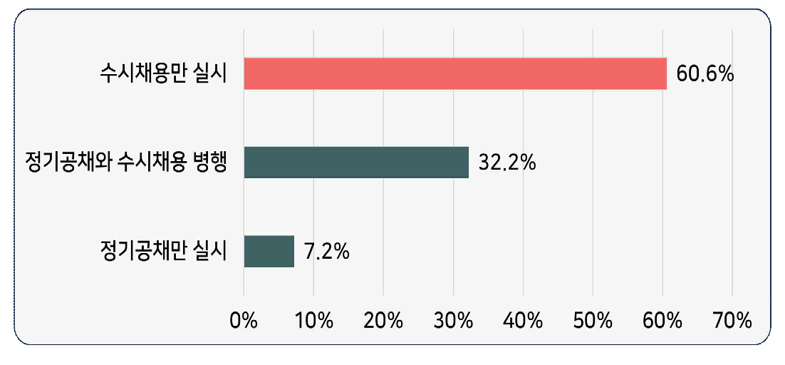 기업의 신규채용 시 채용 방식 (출처: 한국경영자총협회 ‘2024 신규채용 실태조사’)