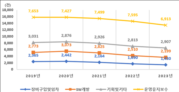  공공 정보화 사업 유형별, 연도별 발주 추이 (단위: 건)