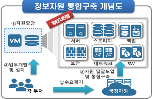  정보자원 통합구축 개념도 (출처: 국가정보자원관리원)