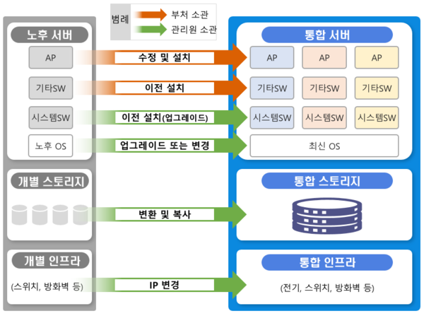  정보자원 통합구축 사업 업무 구분별 상세 역할 (출처: 국가정보자원관리원)