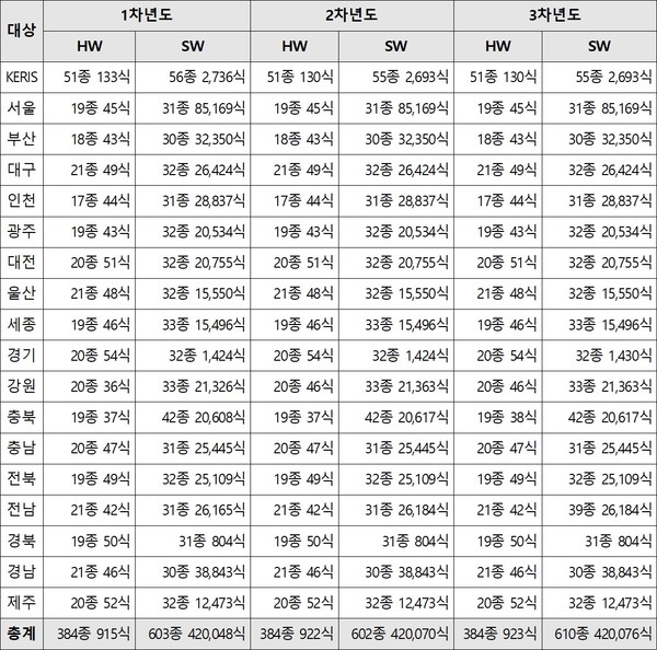  KERIS K-에듀파인 물적기반 유지관리 사업 대상 (출처: 한국교육학술정보원)
