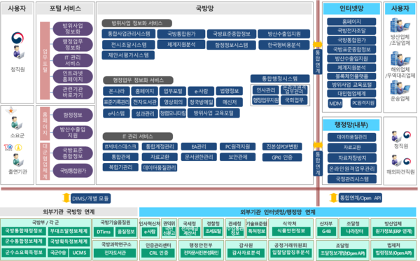  방위사업청 정보시스템 현황 (출처: 방위사업청)