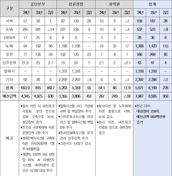 전년 대비 KSPO의 시스템 변경 현황 (출처: KSPO, 단위: 대/식/명/백만 원)